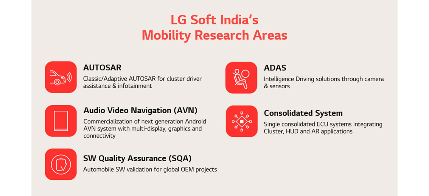 Image explaining LG Soft India's five mobility research areas, including AUTOSAR, AVN, SQA, ADAS and Consolidated System