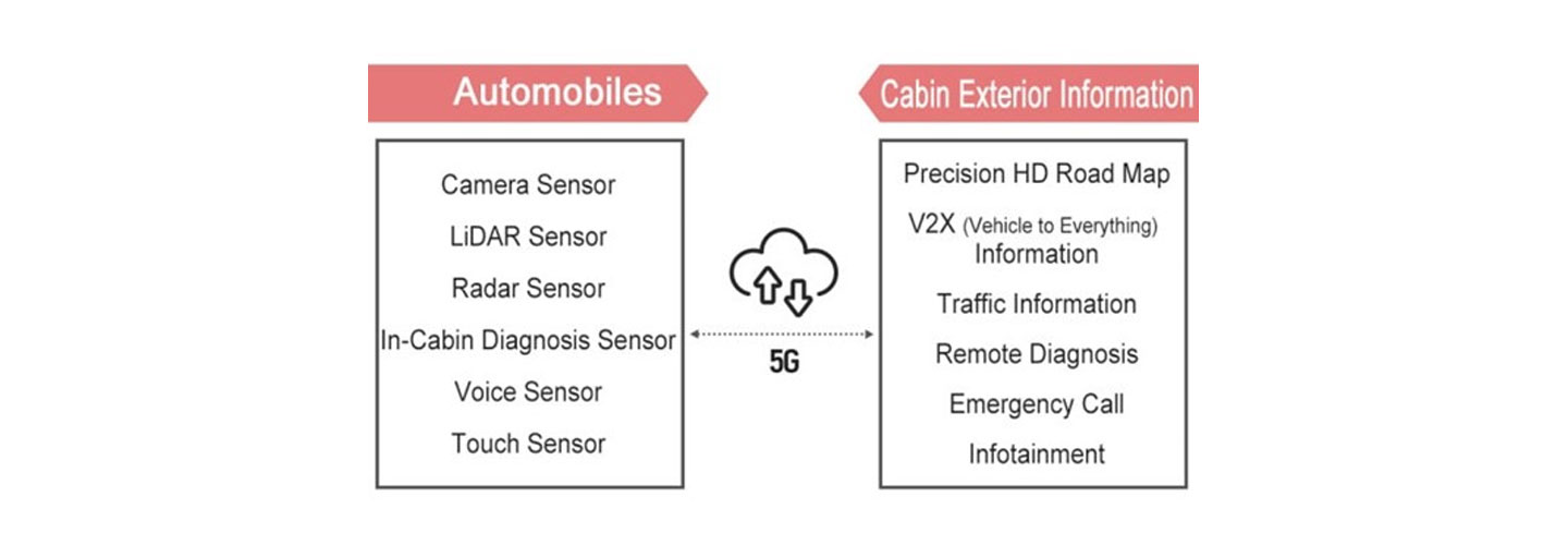 An illustration explaining how the cloud connects automobiles and cabin exterior information through 5G