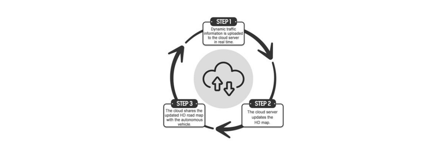 An illustration explaining the cloud system with three steps