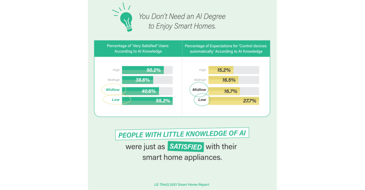 Two graphs showing how people with little knowledge of AI are just as satisfied with smart homes.