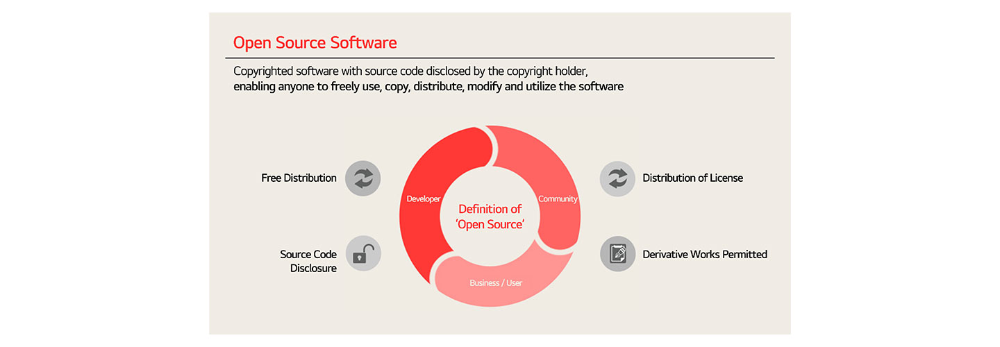 An illustration explaining the definition of Open Source