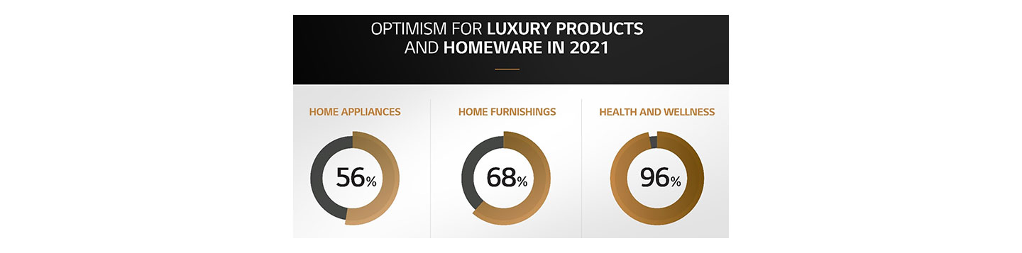 A photo depicting the results of the GLEN survey, which reflects the optimism for luxury products and homeware in 2021.