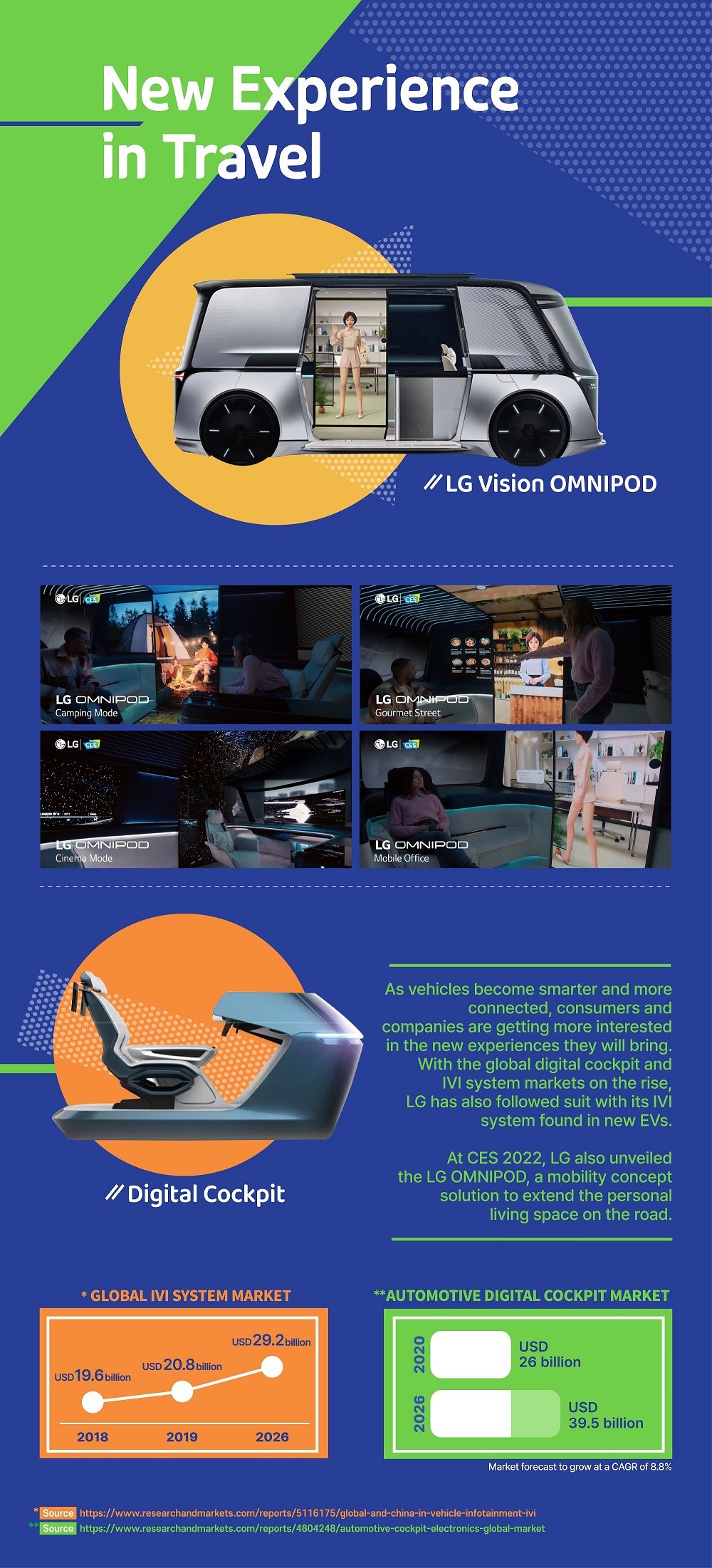 An overall look of the story related to future vehicle with photos of LG Omnipod and Digital Cockpit as well as some graphs that describe the anticipated market growth of IVI system and automotive digital cockpit 