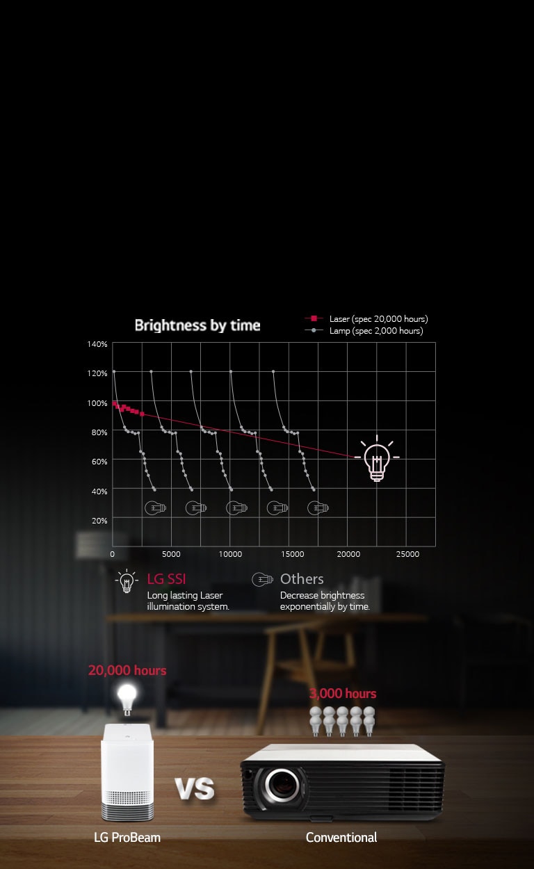 LG Laser Lamp Life