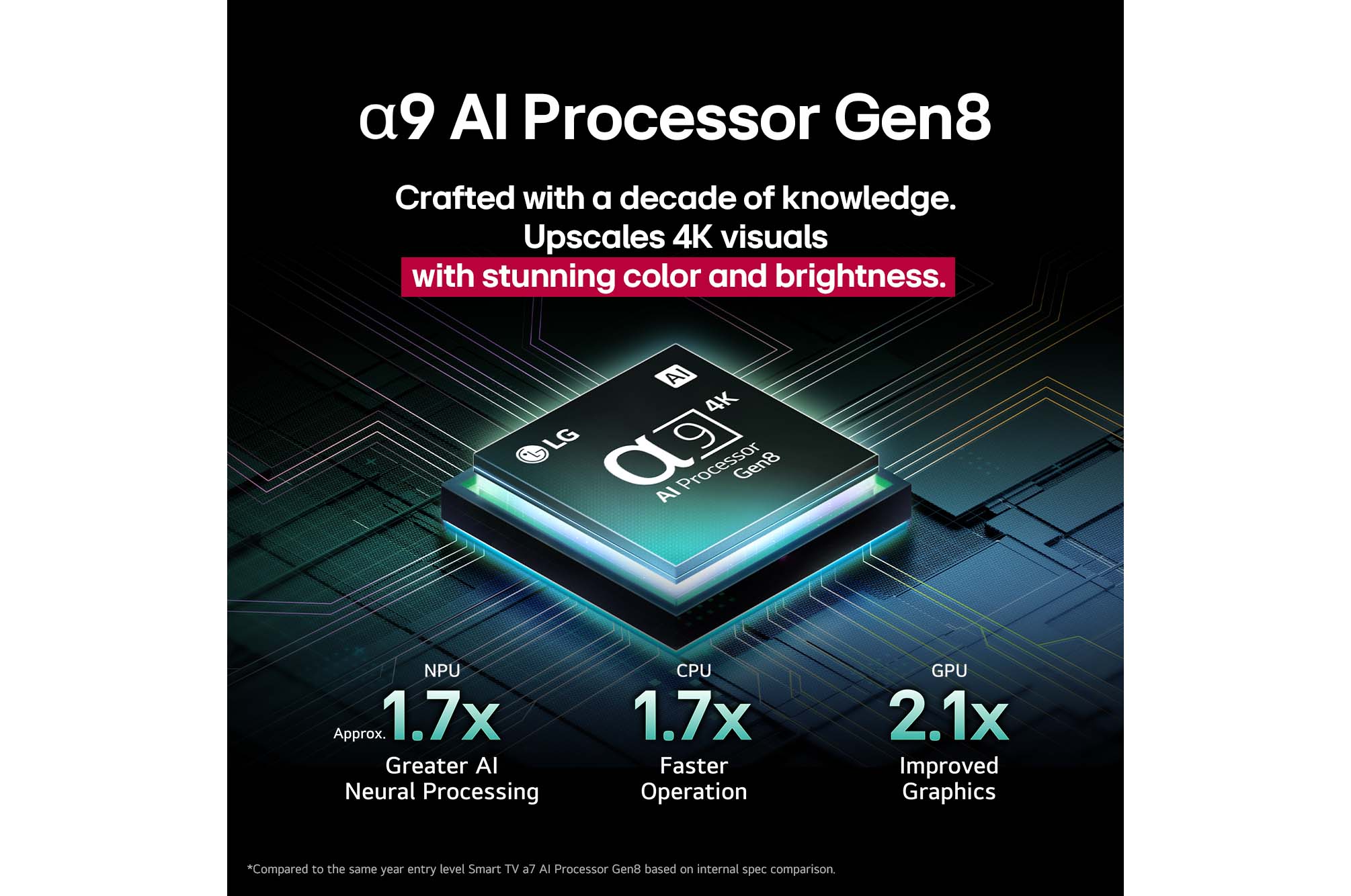 The alpha 9 AI Processor Gen8 lights up with different shades of blue and bolts of light shoot out from it highlighting its circuits. Performance statistics are visible. 1.7 times greater AI neural processing, NPU. 1.7 times faster operation, CPU. 2.1 times improved graphics, GPU.