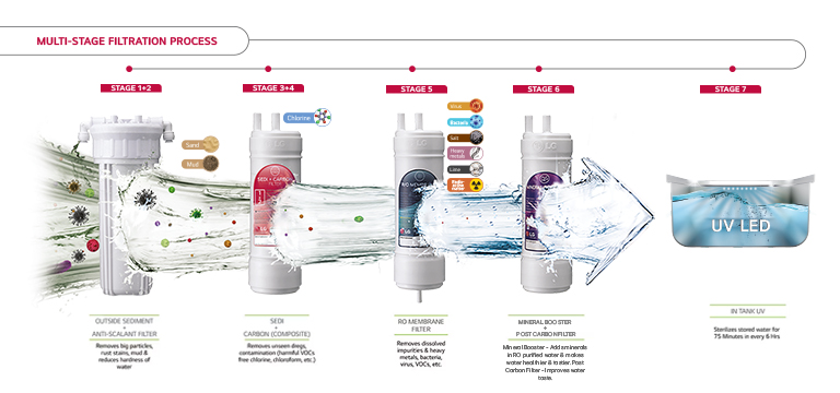  LG True Filtration Water Purifier