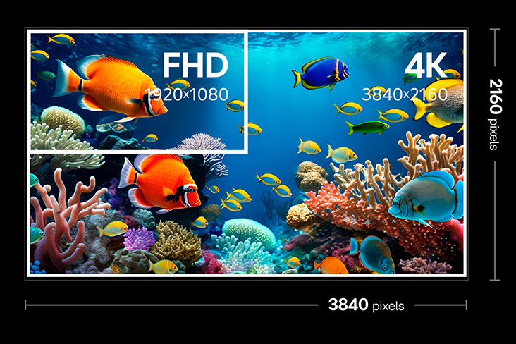 A LG 4K TV screen showing 4K resolution 3840x2160 pixels compared to  FHD resolution 1920x1080 pixels. The FHD area appears pixelated, while the 4K area is clearer and more detailed