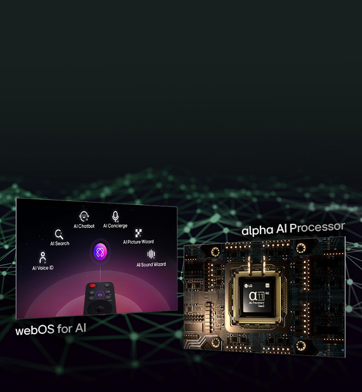 Two different screens showing different features. One screen shows the LG AI Magic Remote with text below that reads webOS for AI. Another screen shows the alpha 11 AI Processor Gen2 lit up with text below that reads alpha AI Processor.	