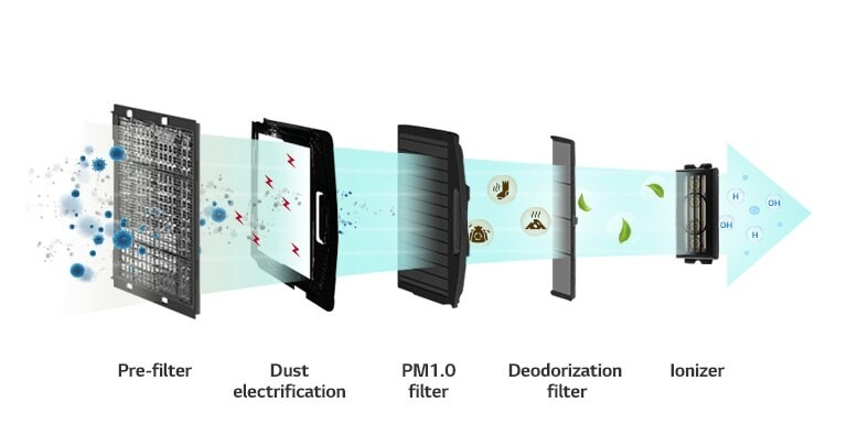 5-step filtration, the airflow from left to right passes through pre-filter, dust electrification, PM1.0 filter, deodorization filter, and ionizer.