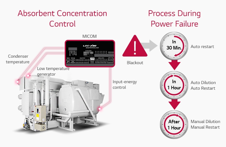 Absorbent Concentration Control