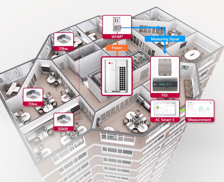 LG's HVAC Application Controller's energy monitoring system is demonstrated through a detailed 3D building model.