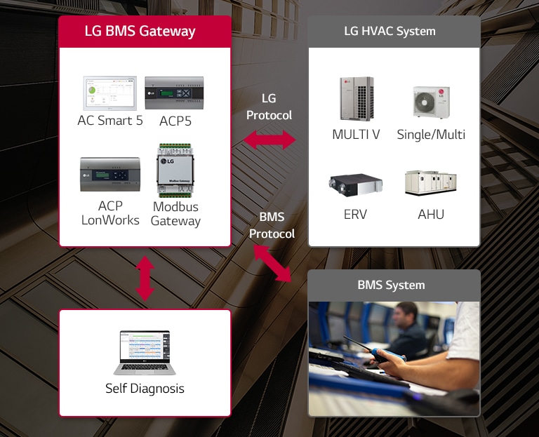 Visual flowchart of the LG BMS Gateway linking LG HVAC systems to BMS, highlighting integration via BacNet, Modbus, and LonWorks.