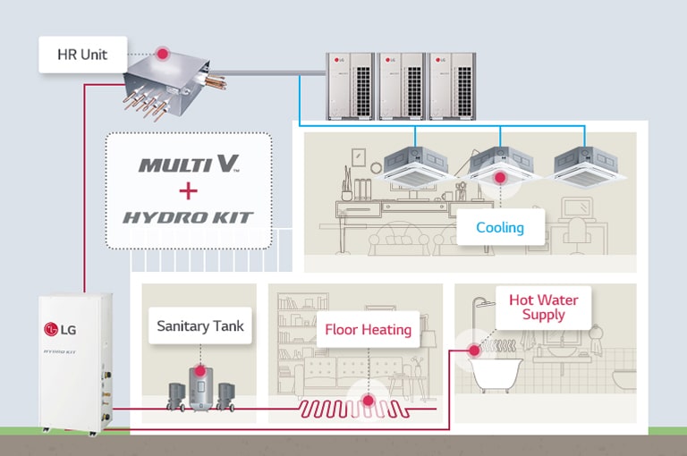 The diagram shows an operation of the LG Multi V and Hydro Kit system, supplying cooling, floor heating, and hot water throughout a home.