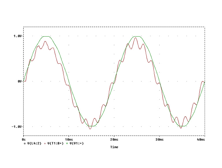 Graph the analysis table related to electricity