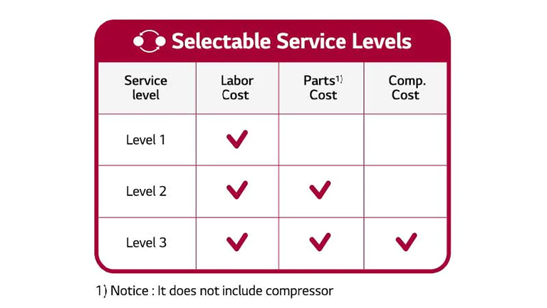Image of a chart showing different options of selectable service levels.