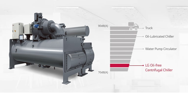 LG Oil-free Magnetic Bearing Centrifugal Chiller on the left, noise graph highlighting its low-noise feature on the right.