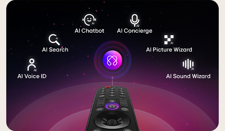 LG AI Magic Remote with the AI button highlighted. There is a graphic UI representation with icons of how the AI button allows users to access different AI functionality. The services include AI Voice ID, AI Search, AI Chatbot, AI Concierge, AI Picture Wizard, and AI Sound Wizard. Functionality is then showcased as the cursor appears over an interface, showing how the remote cam be used like an air mouse to just point and click. 