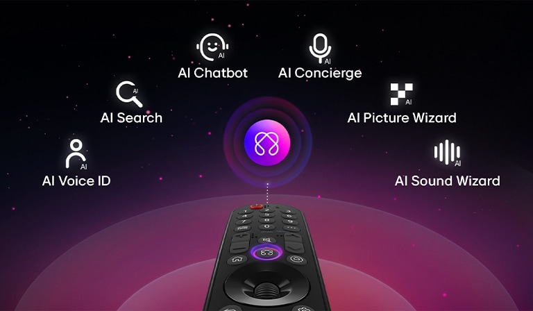 LG AI Magic Remote against an abstract background. The AI button is highlighted. There is a graphic UI representation with icons of how the AI button allows users to access different AI functionality. The services include AI Voice ID, AI Search, AI Chatbot, AI Concierge, AI Picture Wizard, and AI Sound Wizard. The mouse-like functionality is then showcased as the cursor appears over an interface, showing how the remote offers simplified controls.