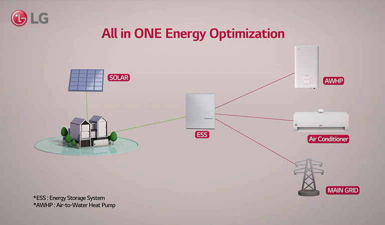 Process of energy delivery from solar panels to instruments.