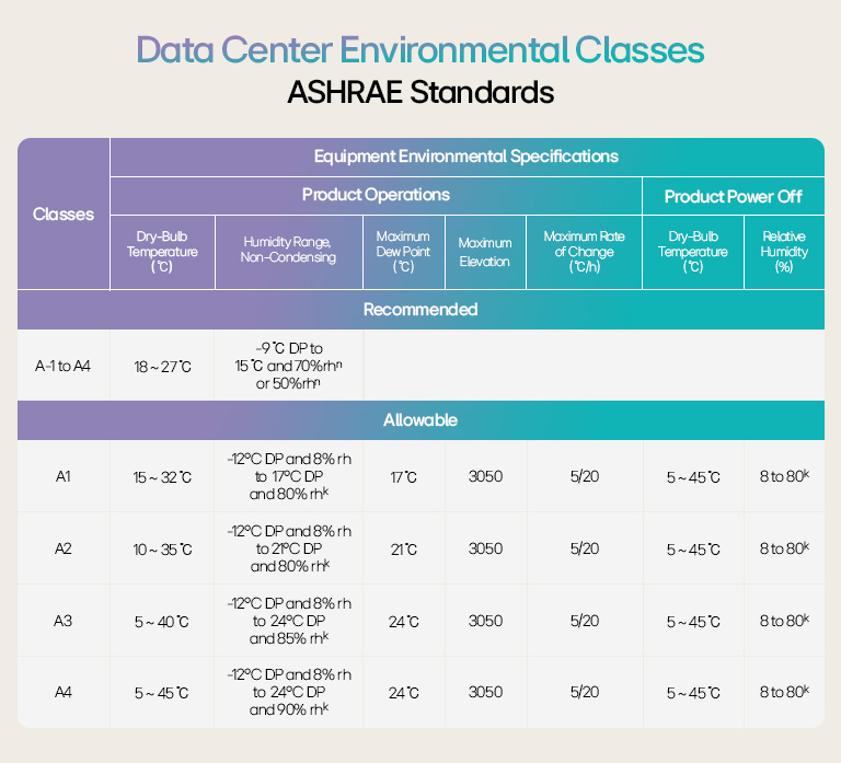 Data center environmental table: ASHRAE classes with specs for temperature, humidity & dew point ranges.