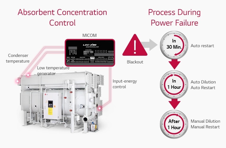 Absorbent Concentration Control & Prevention of Power Failure
