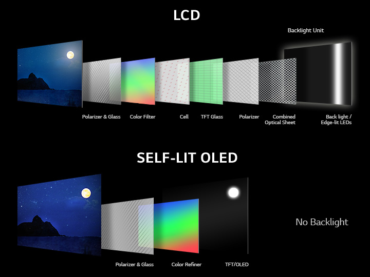 4 layers of display are seen from above. The backlight disappears, and 3 layers come together to make a vibrant picture.