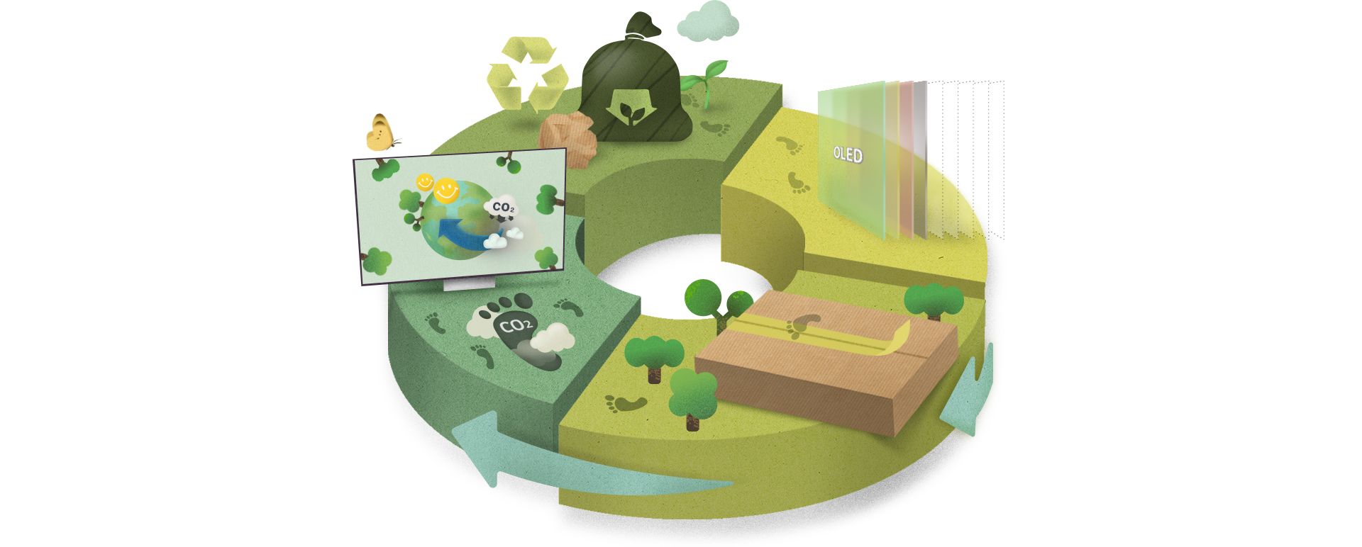 An illustration of the LG OLED's eco-friendly product life cycle shows fewer display panels compared to LED, eco-friendly packaging, low carbon emissions, and a green recycling process