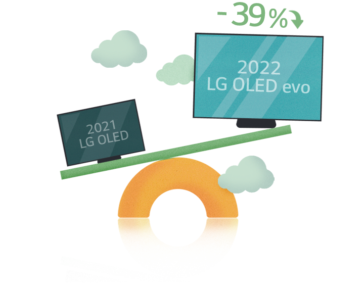 An illustration of the 2021 and 2022 LG OLED on scales depicting that the 2022 model is 39% lighter