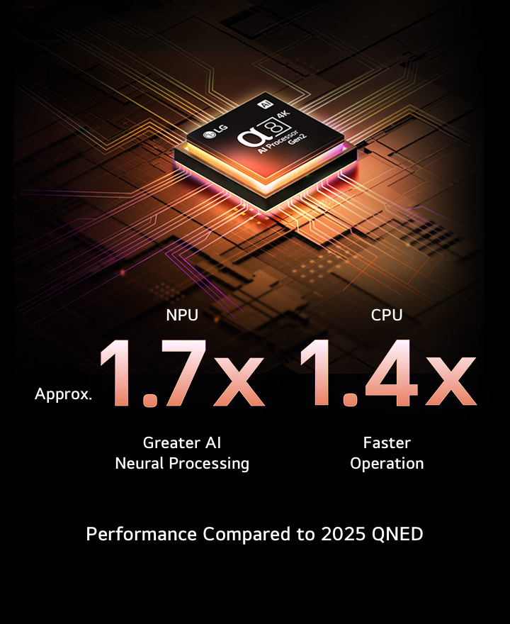 The alpha 8 AI Processor Gen2 lights up orange and pink, and colourful bolts of light shoot out from it. The title talks about how the processor delivers 4K quality, stunning colour and brightness. Image text reads approximately 1.7 times NPU greater AI Neural Processing and 1.4 times CPU Faster Operation.