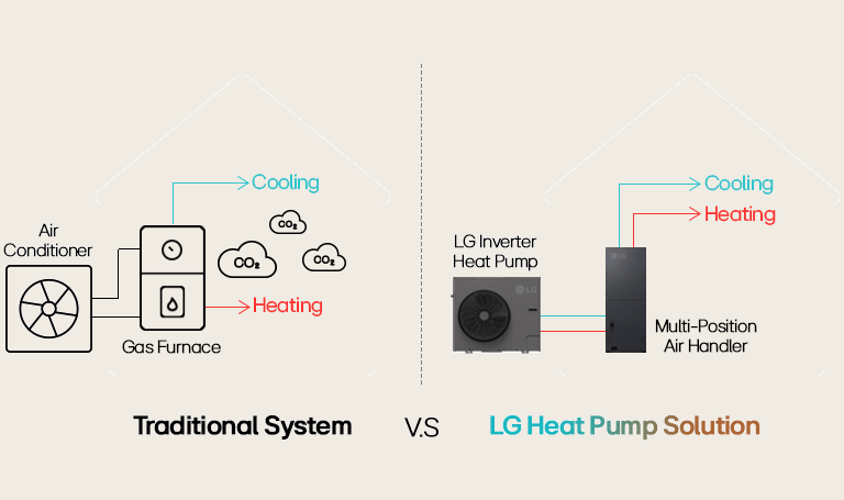 LG Inverter Heat Pump vs. Traditional System: Energy-efficient, CO2-free heating & cooling with multi-position air handler.	