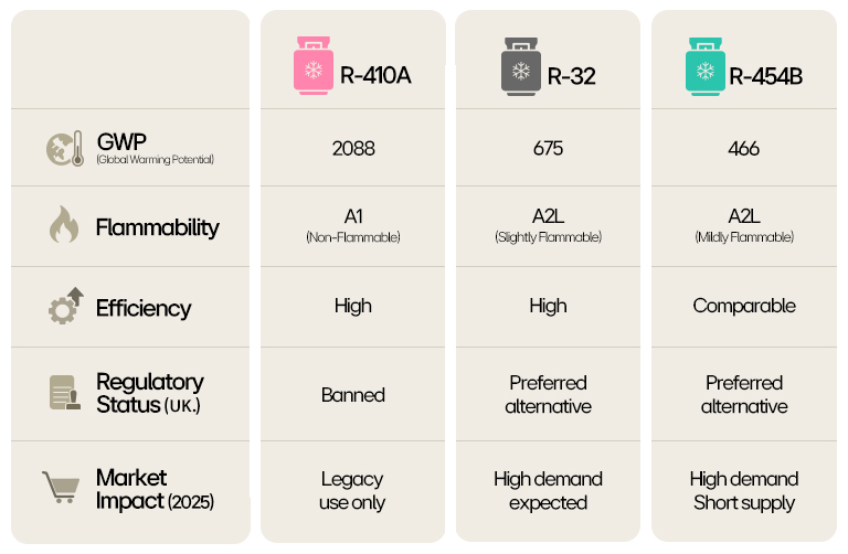 Chart comparing R-410A, R-32, and R-454B on GWP, flammability, efficiency, and regulations.	