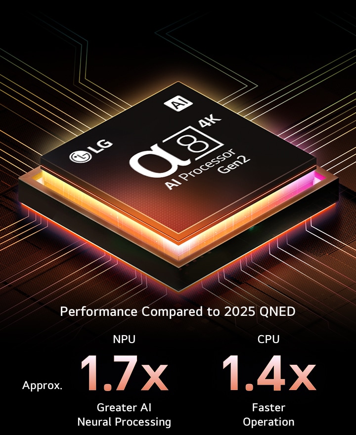 The alpha 8 AI Processor Gen2 lights up orange and pink, and colourful bolts of light shoot out from it. The title talks about how the processor delivers 4K quality, stunning color and brightness. Image text reads approximately 1.7 times NPU greater AI Neural Processing and 1.4 times CPU Faster Operation.	