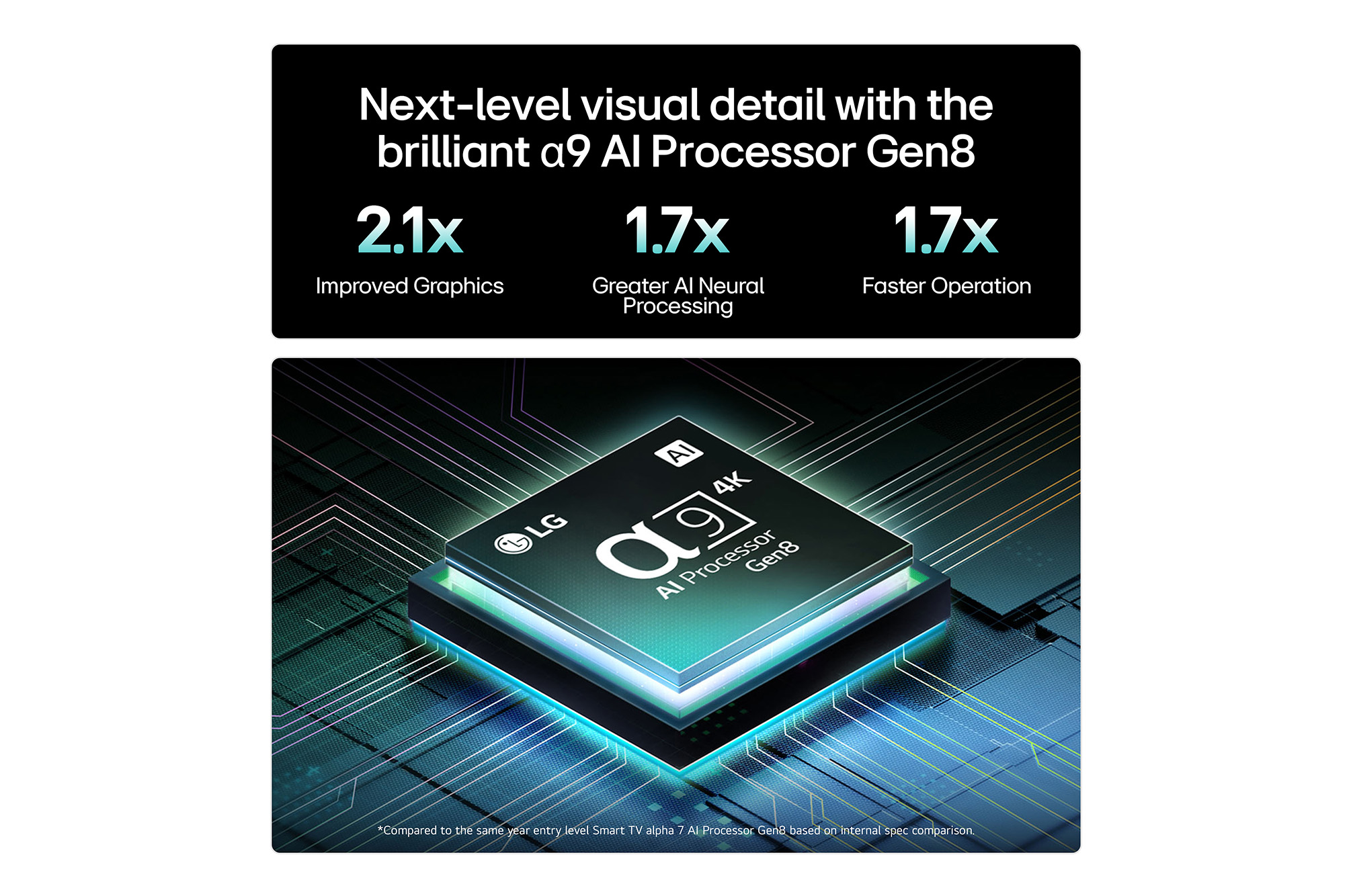 The alpha 8 AI Processor Gen2 lights up orange and pink, and colorful bolts of light shoot out from it. The title talks about how the processor delivers 4K quality, stunning color and brightness. Image text reads approximately 1.7 times NPU greater Al Neural Processing and 1.4 times CPU Faster Operation.