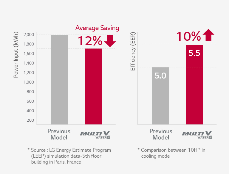 There are bar graphs from side to side. The left side shows that the Multi V Water 5 product has saved 16% over previous versions of Power input. The right side shows a 21% better efficiency.
