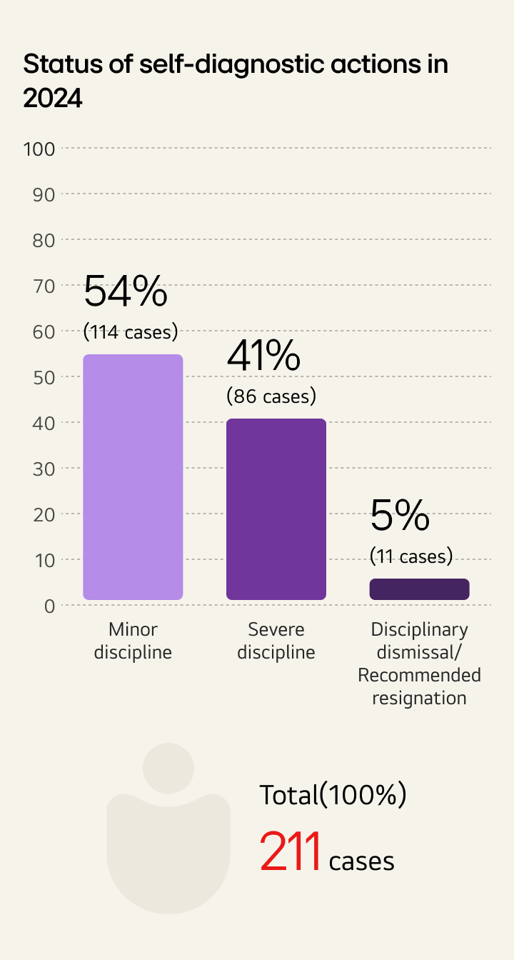 Horizontal bar chart titled “Status of self-diagnostic actions in 2024.” Minor discipline accounts for 54% (114 cases), severe discipline 41% (86 cases), and disciplinary dismissal or recommended resignation 5% (11 cases), totaling 211 cases (100%).